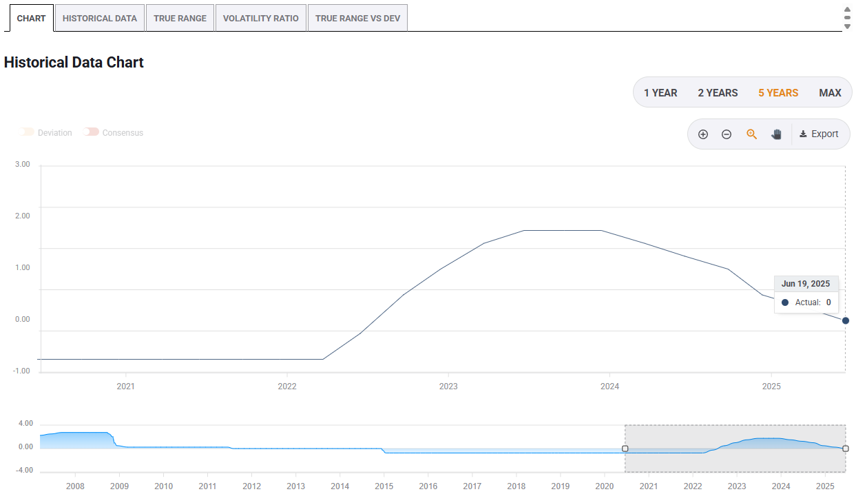 SNB interest rates